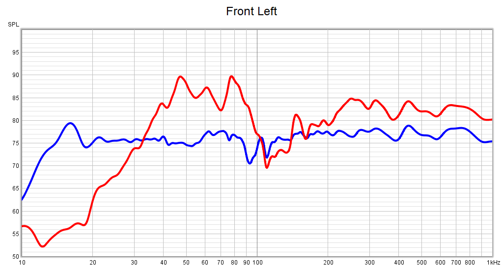 Graph comparing the response of the front left speaker with and without Audyssey