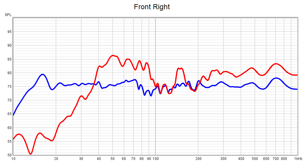 Graph comparing the response of the front right speaker with and without Audyssey